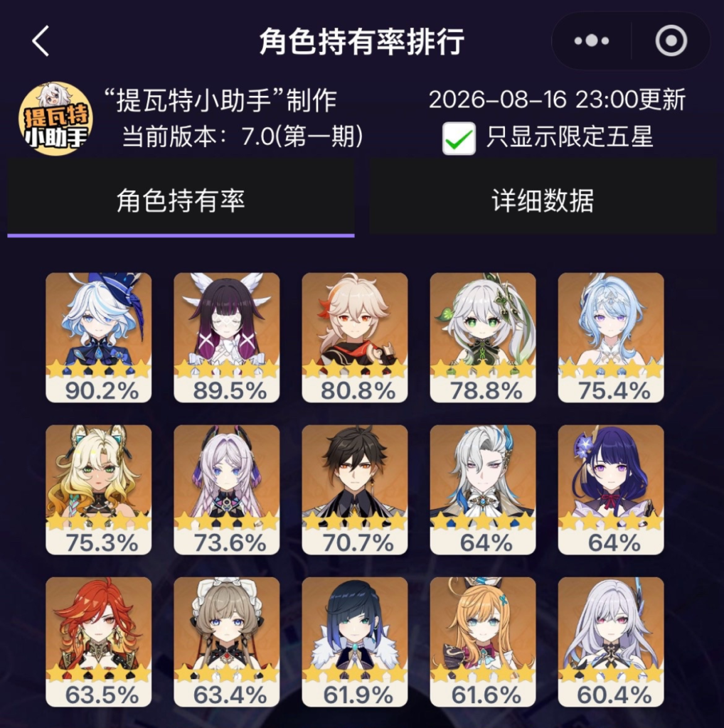 【原神】オデットの所持率75％⁉